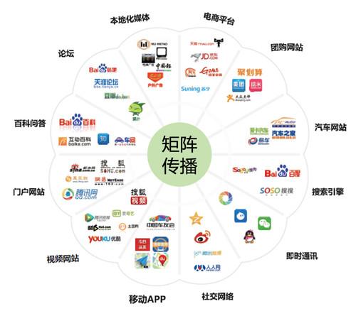 领衔主导传媒的新媒体矩阵火爆布局,如何打造政府网络传播矩阵?_手机